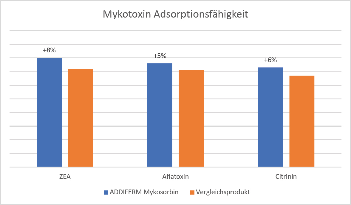 Diagramm: Mykotoxin Adsorptionsfähigkeit
